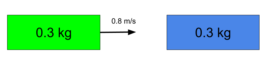 Yellow and blue track cart before collision, each 0.3 kg and the yellow cart has a rightward velocity vector