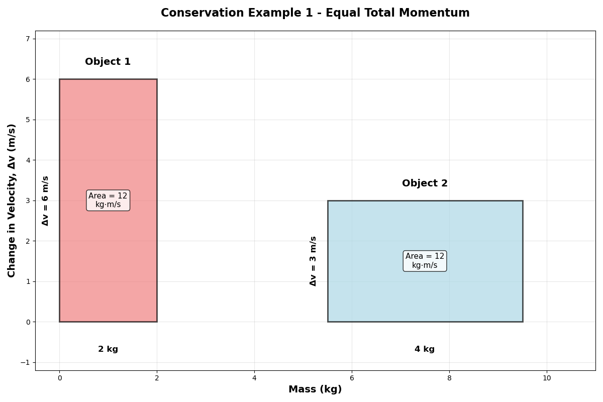 Balance scale showing momentum change conservation between objects