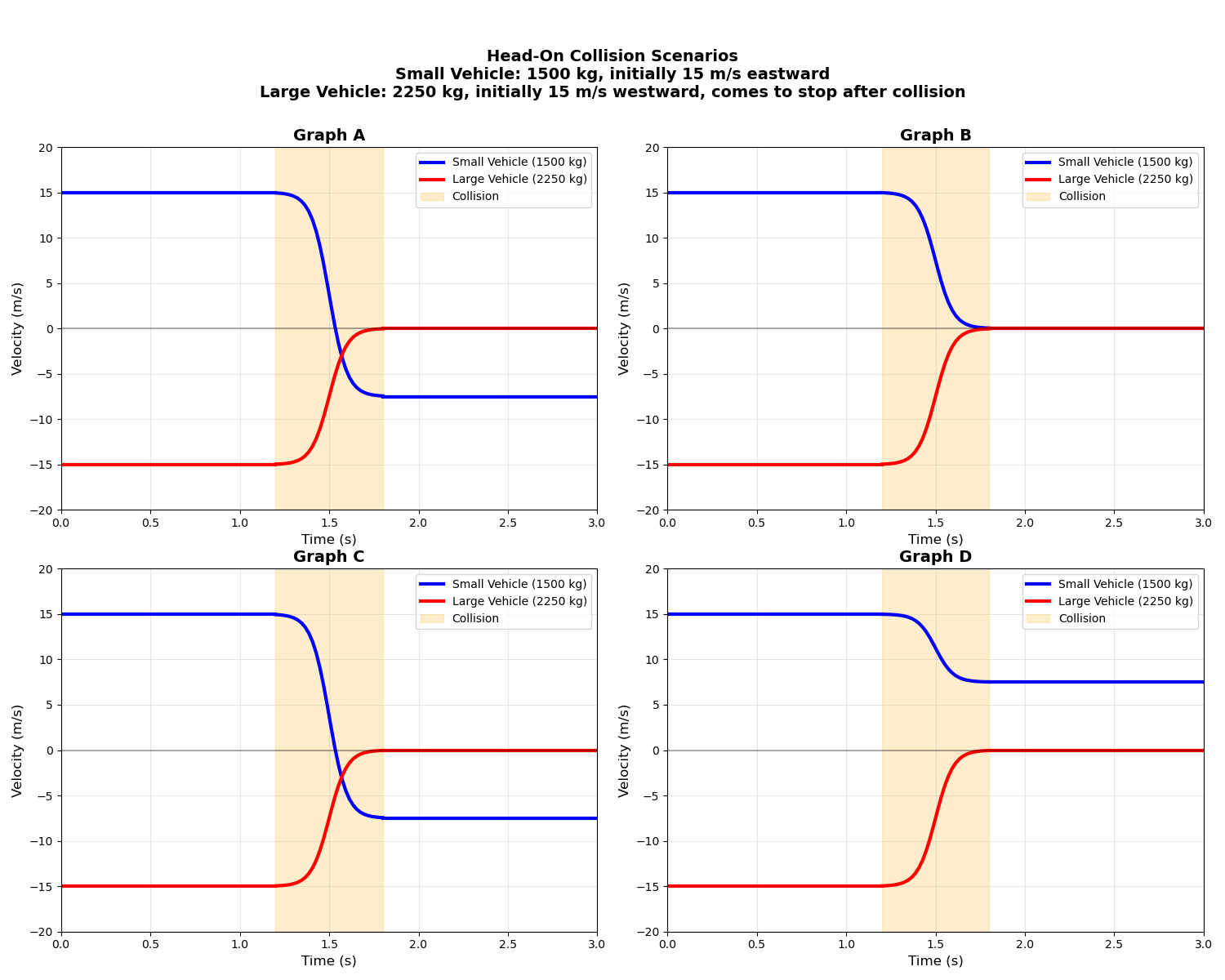 Head-On Collision Scenarios